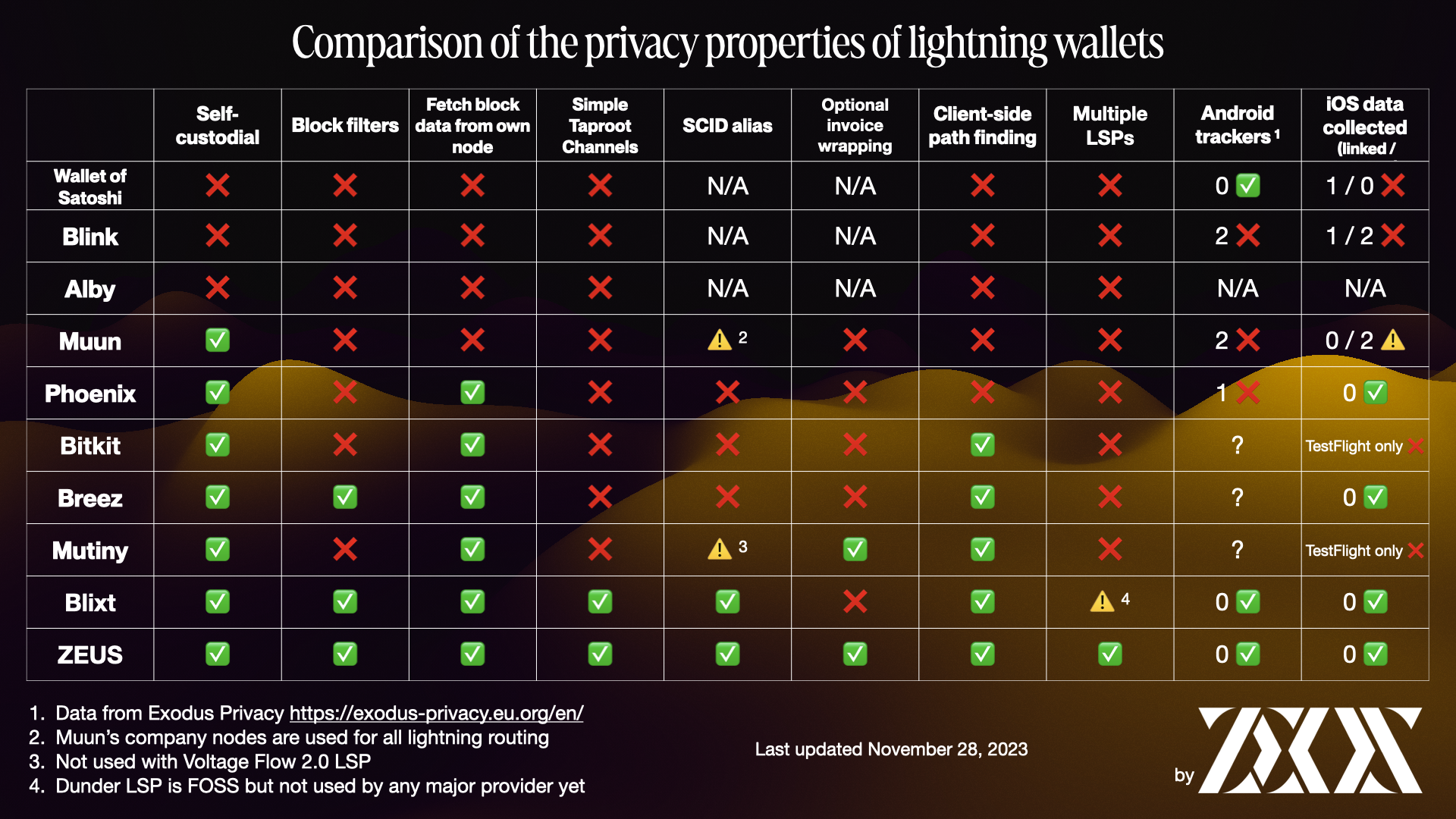 Lightning wallet privacy comparison